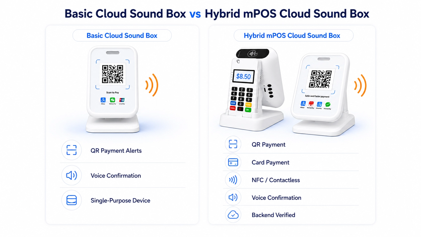 Basic cloud sound box compared with hybrid mPOS cloud sound box for QR payment alerts, NFC payment, card payment, and backend verification.