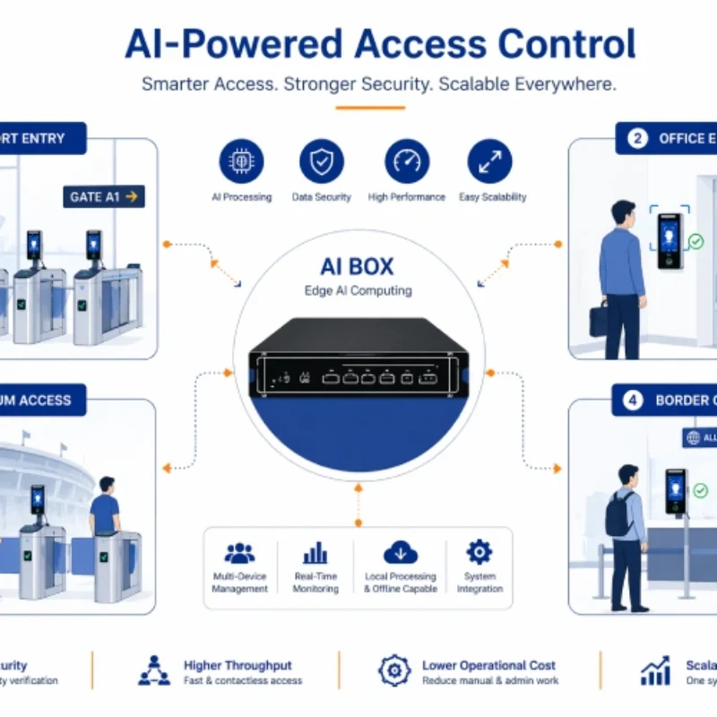 AI Box–Enhanced Facial Recognition Access Control