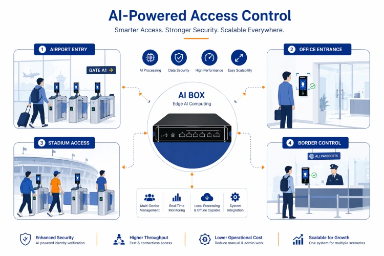 AI box powered facial recognition access control across multiple entry scenarios
