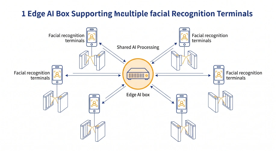 AI box deployment supporting multiple facial recognition terminals