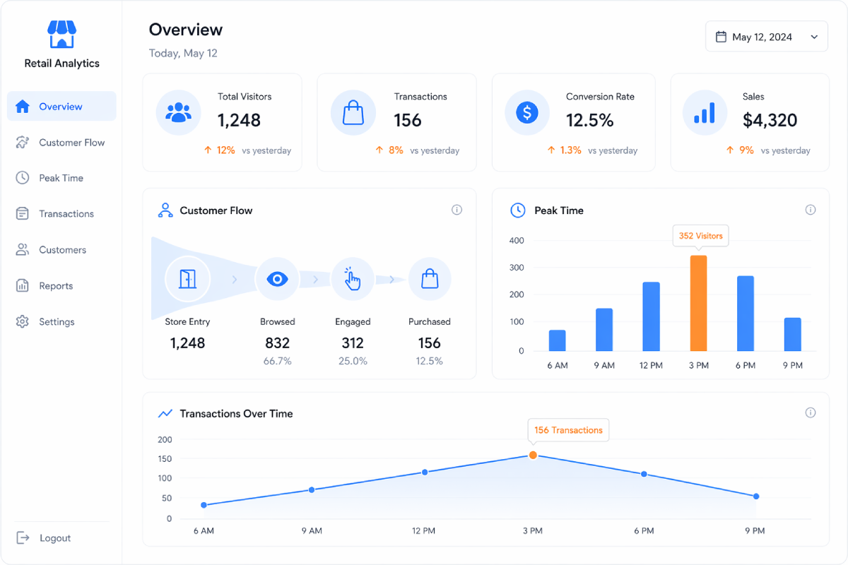 AI-powered POS system analytics dashboard showing customer flow sales and peak time insights