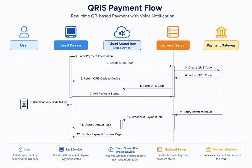 cloud sound box payment verification flow diagram showing QR payment and audio confirmation process