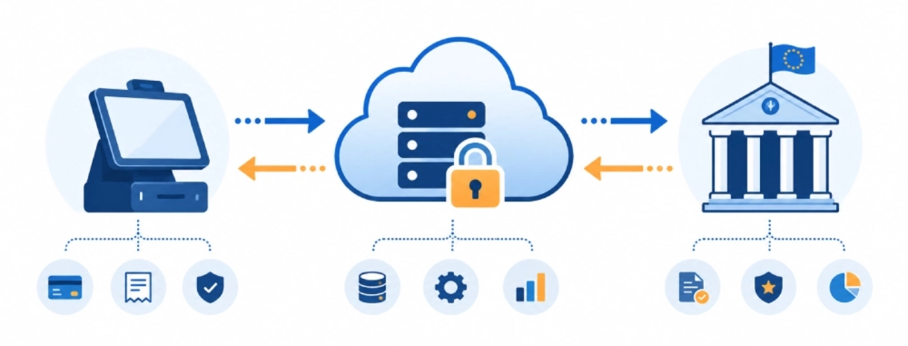 POS system architecture diagram showing cloud fiscalization and EU tax compliance workflow