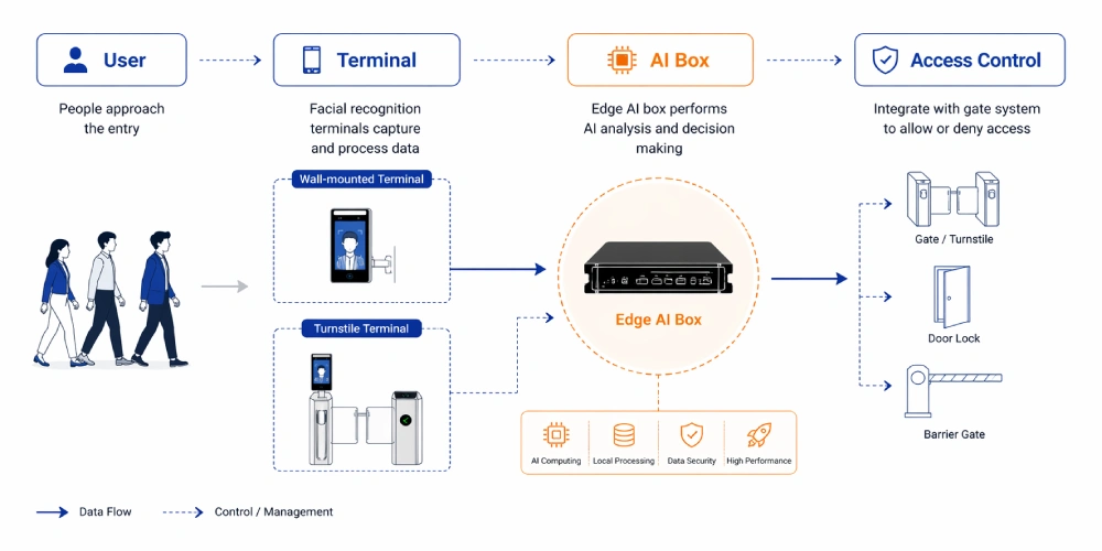 facial recognition access control system architecture with AI box and terminals