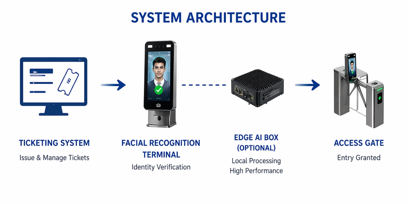 Facial recognition stadium ticketing system architecture diagram
