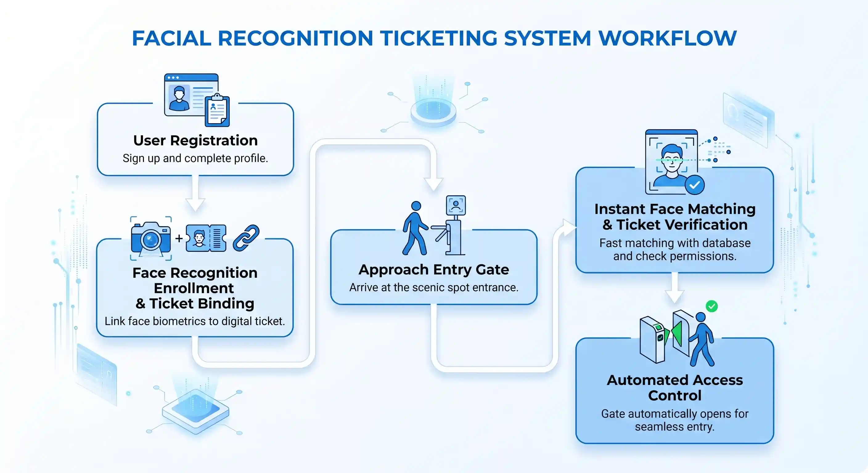 Facial recognition ticketing system workflow from registration to access control