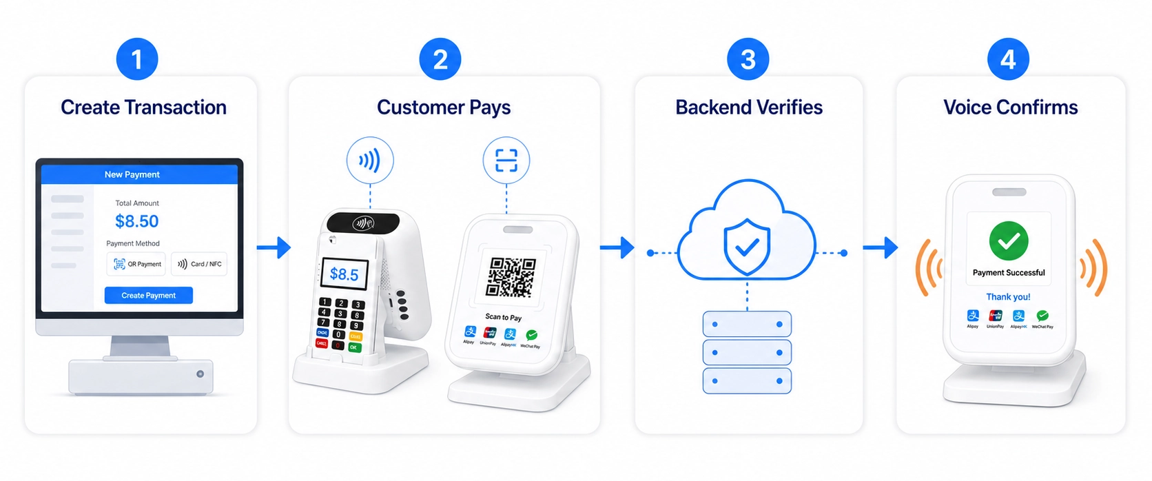 Verified payment flow for hybrid mPOS cloud sound box showing transaction creation, customer payment, backend verification, and voice confirmation.