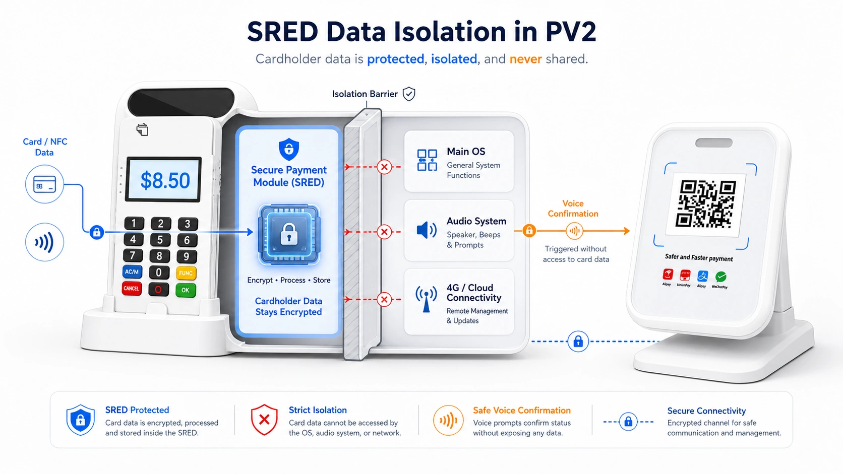 Hybrid mPOS Cloud Sound Box Architecture for Retail Payments