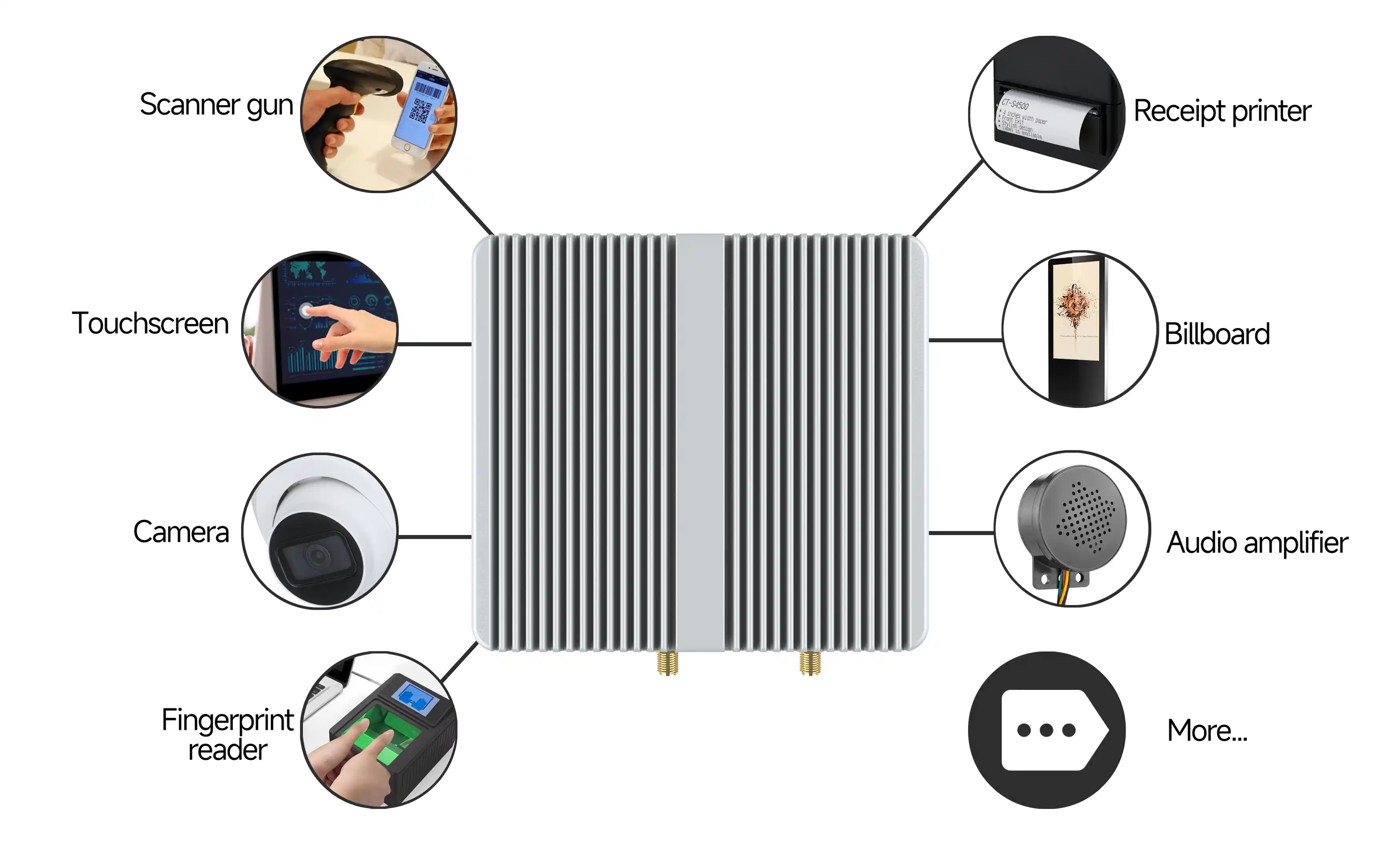 Suntek SA7 edge AI box connecting with IoT devices including scanner touchscreen camera fingerprint reader printer display and audio system