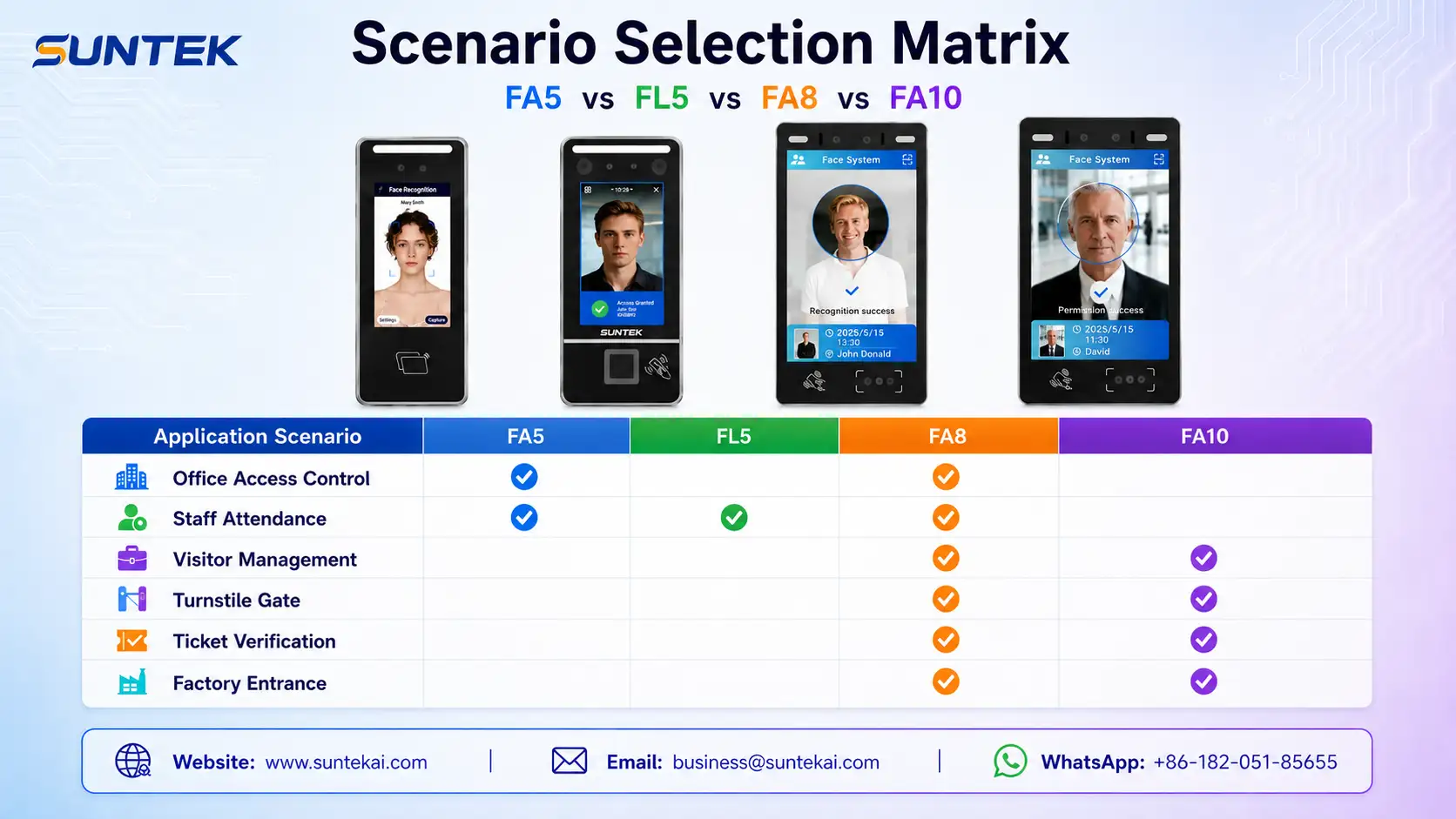 Scenario selection matrix for SUNTEK FA5 FL5 FA8 and FA10 facial recognition terminals