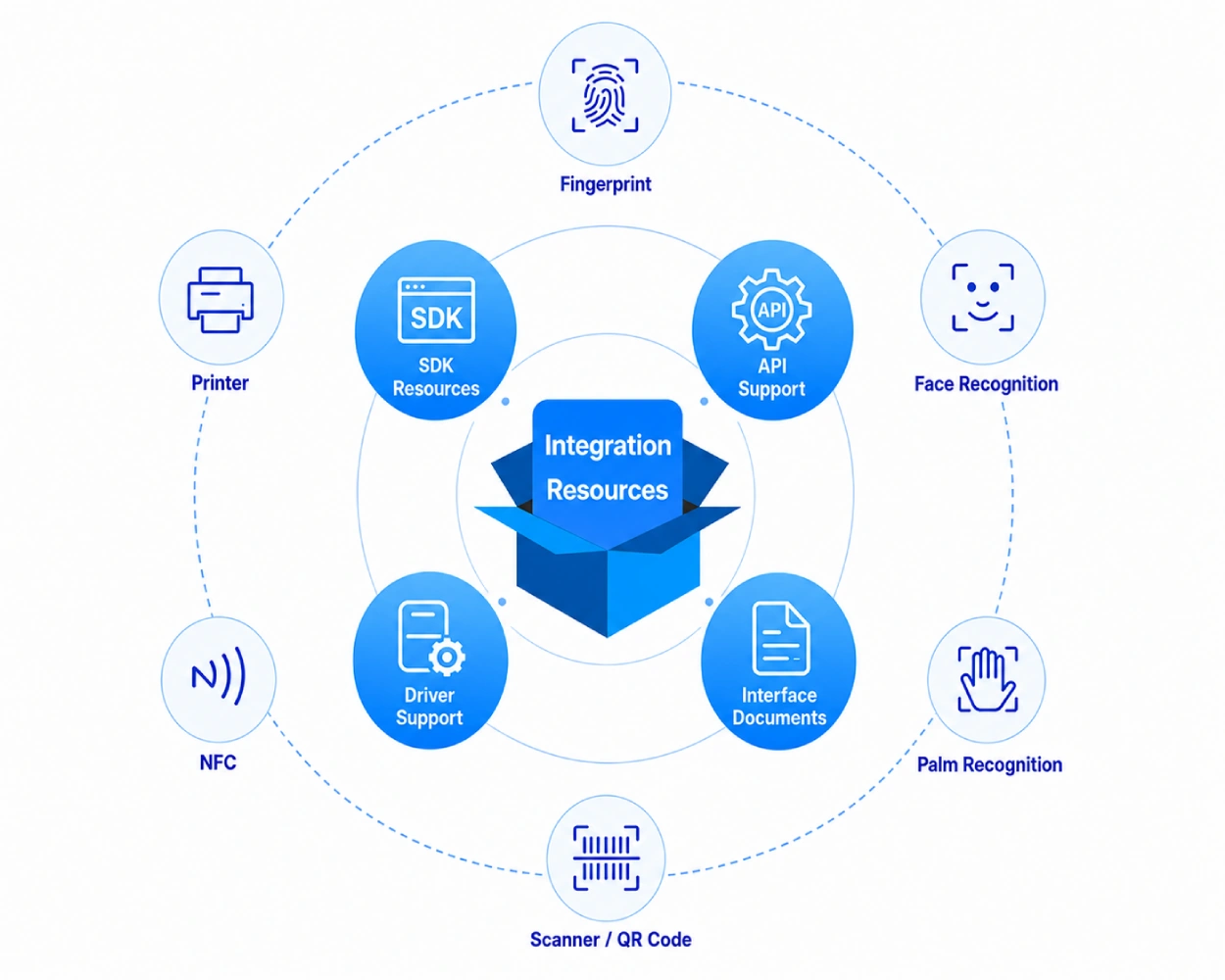 SUNTEK SDK API driver and interface document support for smart terminal hardware module integration
